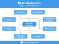 Schema zu Betriebskosten: Personal, Material, Computer, Gebäude, Versicherungen, externe Mitarbeiter, Fortbildungen, Konten. So kann man nebenkosten pauschal abrechnen.