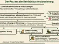 Ablauf der Betriebskostenabrechnung: Vorauszahlungen, Erfassung, Erstellung, Ergebnis. So können Sie Ihre nebenkostenabrechnung selber machen.