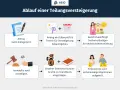 Der Ablauf einer Teilungsversteigerung: Antrag beim Gericht, Terminbekanntgabe, Wertermittlung, Versteigerung der Immobilie, Eintragung des Erstehers und Aufteilung des Erlöses.