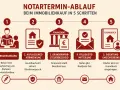 Ablauf beim Immobilienkauf: Notar liest Vertrag vor, Grundbuchamt sichert Anspruch, Finanzamt stellt Bescheid aus, Notar gibt Kaufpreis frei, Käufer wird im Grundbuch eingetragen. Notaranderkonto abgeschafft.