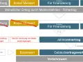 Diagramm zeigt, wie sich der ertragswert aus Mieteinnahmen, Bodenwert und Gewinn zusammensetzt. Kosten werden abgezogen.