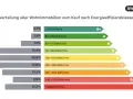 Balkendiagramm zeigt Verteilung von Wohnimmobilien nach Energieeffizienzklasse. 14,4% fallen in Klasse C (75-100 kWh/m²a).