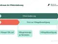 Zeitstrahl zur Mietminderung: Mangel melden, Frist zur Mängelbeseitigung abwarten, dann Mietminderung bei lauten Nachbarn möglich.