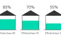 Vergleich von Effizienzhäusern: 100% (Standard-Neubau) bis 40%. Je niedriger der Wert, desto besser die energieeffizienzklasse A.
