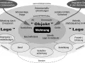 Schema zur Bewertung von Wohnungen, das Faktoren wie "Objekt", "Lage" und "Wohnumfeld" beleuchtet. Hilfreich für den mietspiegel nordwalde.