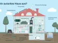 Ein **selbstversorger autarkes Haus** mit Photovoltaik, Kleinwindkraftanlage, Wärmepumpe, Batteriespeicher und Zisterne zeigt, wie Energie und Wasser unabhängig genutzt werden.