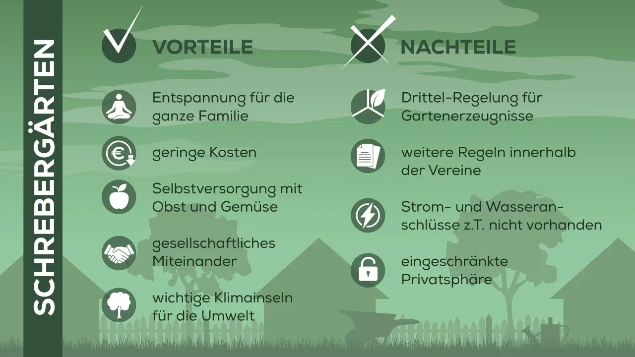 Schrebergarten mieten: Vorteile wie Entspannung, geringe Kosten, Selbstversorgung & Gemeinschaft. Nachteile: Regeln, fehlende Anschlüsse, eingeschränkte Privatsphäre.