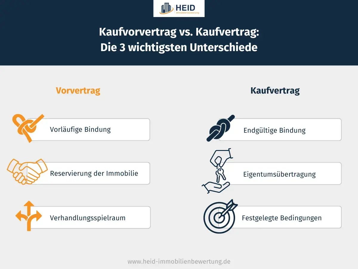 Vergleich von Vorvertrag und Kaufvertrag: Der Vorvertrag bietet vorläufige Bindung, Reservierung und Verhandlungsspielraum. Der Kaufvertrag sichert endgültige Bindung, Eigentumsübertragung und festgelegte Bedingungen.