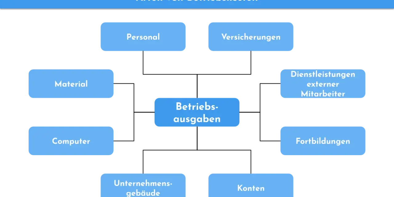 Schema zu Betriebskosten: Personal, Material, Computer, Gebäude, Versicherungen, externe Mitarbeiter, Fortbildungen, Konten. So kann man nebenkosten pauschal abrechnen.