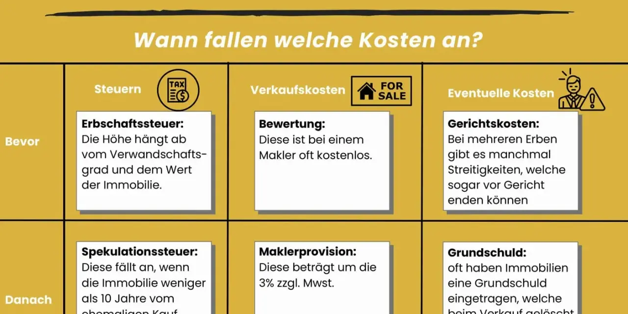 Infografik zu den Kosten beim Verkauf eines geerbten Hauses: Erbschaftssteuer, Spekulationssteuer, Bewertung, Maklerprovision, Gerichtskosten, Grundschuld.