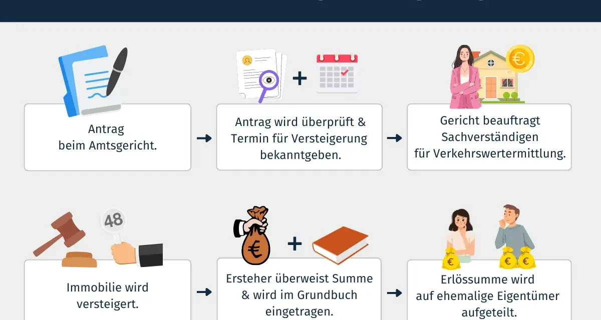 Der Ablauf einer Teilungsversteigerung: Antrag beim Gericht, Terminbekanntgabe, Wertermittlung, Versteigerung der Immobilie, Eintragung des Erstehers und Aufteilung des Erlöses.