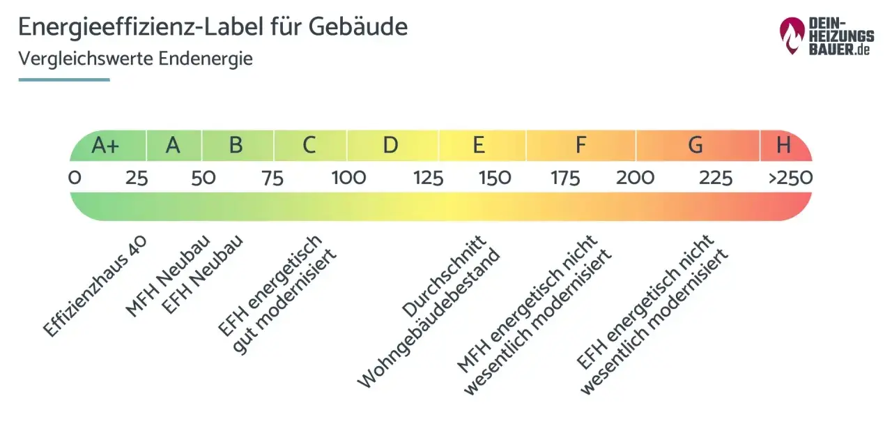 Energieeffizienz-Label für Gebäude: Klasse B steht für gute Werte. Die Skala reicht von A+ bis H.