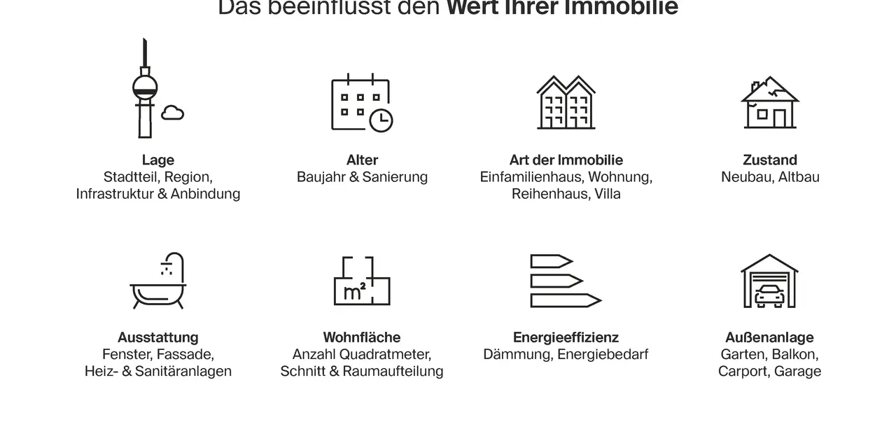 Faktoren, die Immobilienpreise in Wittlaer beeinflussen: Lage, Alter, Zustand, Ausstattung, Wohnfläche, Energieeffizienz & Außenanlage.