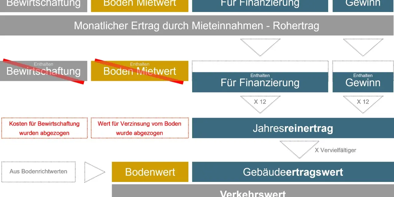 Diagramm zeigt, wie sich der ertragswert aus Mieteinnahmen, Bodenwert und Gewinn zusammensetzt. Kosten werden abgezogen.