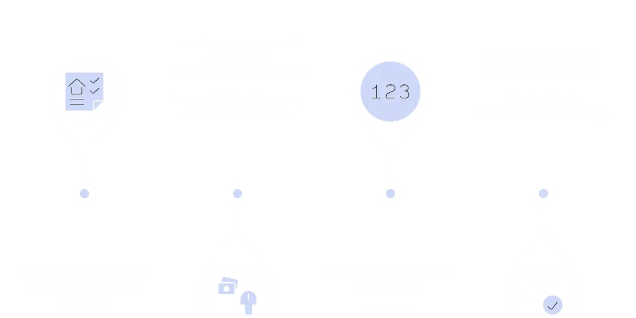 Schritte zur korrekten Mietkaution: Geld trennen, Anlageform wählen, Steuer-ID hinterlegen, Bestätigung aushändigen. So legen Sie Ihre Mietkaution richtig an.
