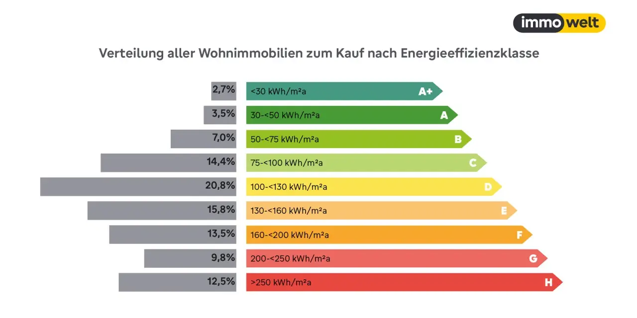 Balkendiagramm zeigt Verteilung von Wohnimmobilien nach Energieeffizienzklasse. 14,4% fallen in Klasse C (75-100 kWh/m²a).