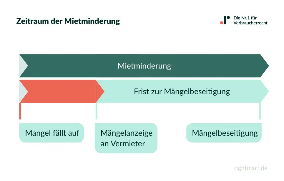 Zeitstrahl zur Mietminderung: Mangel melden, Frist zur Mängelbeseitigung abwarten, dann Mietminderung bei lauten Nachbarn möglich.