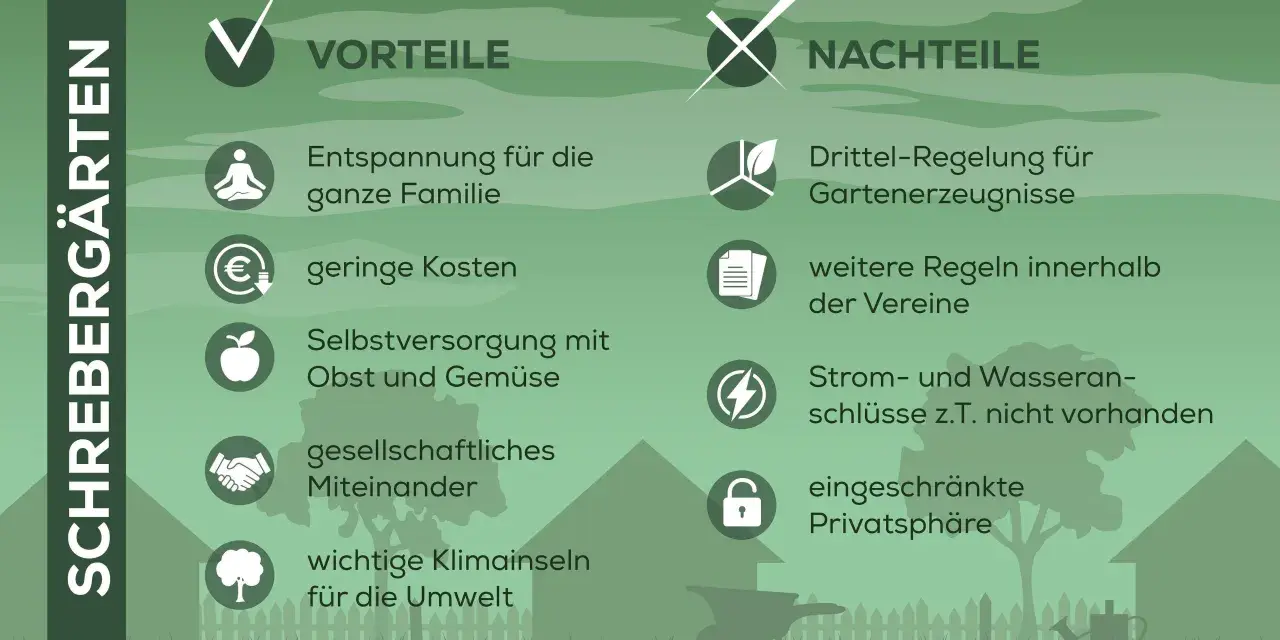 Schrebergarten mieten: Vorteile wie Entspannung, geringe Kosten, Selbstversorgung & Gemeinschaft. Nachteile: Regeln, fehlende Anschlüsse, eingeschränkte Privatsphäre.