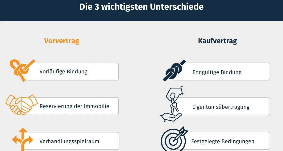 Vergleich von Vorvertrag und Kaufvertrag: Der Vorvertrag bietet vorläufige Bindung, Reservierung und Verhandlungsspielraum. Der Kaufvertrag sichert endgültige Bindung, Eigentumsübertragung und festgelegte Bedingungen.