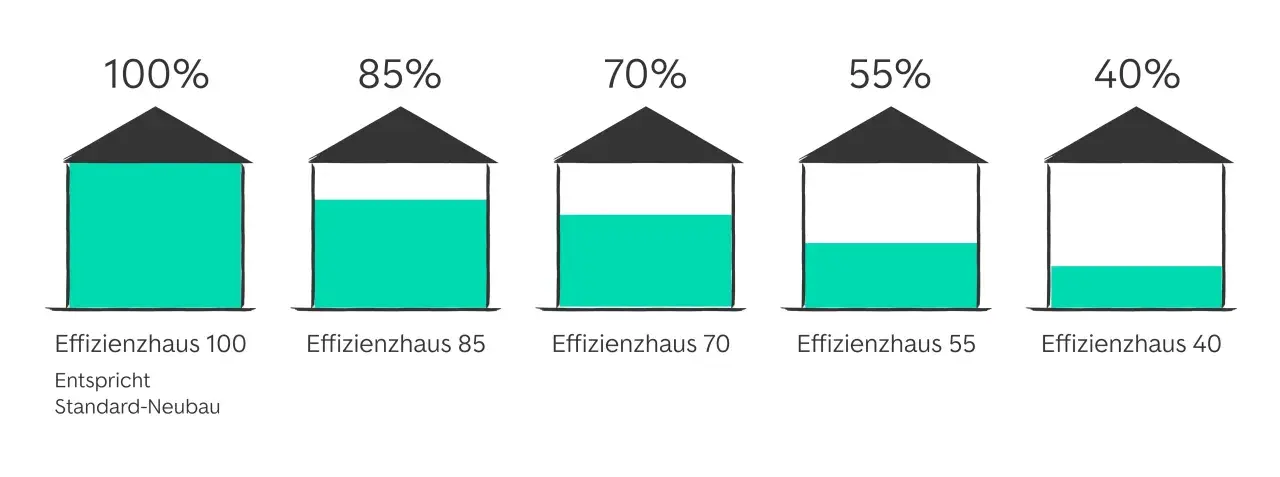 Vergleich von Effizienzhäusern: 100% (Standard-Neubau) bis 40%. Je niedriger der Wert, desto besser die energieeffizienzklasse A.