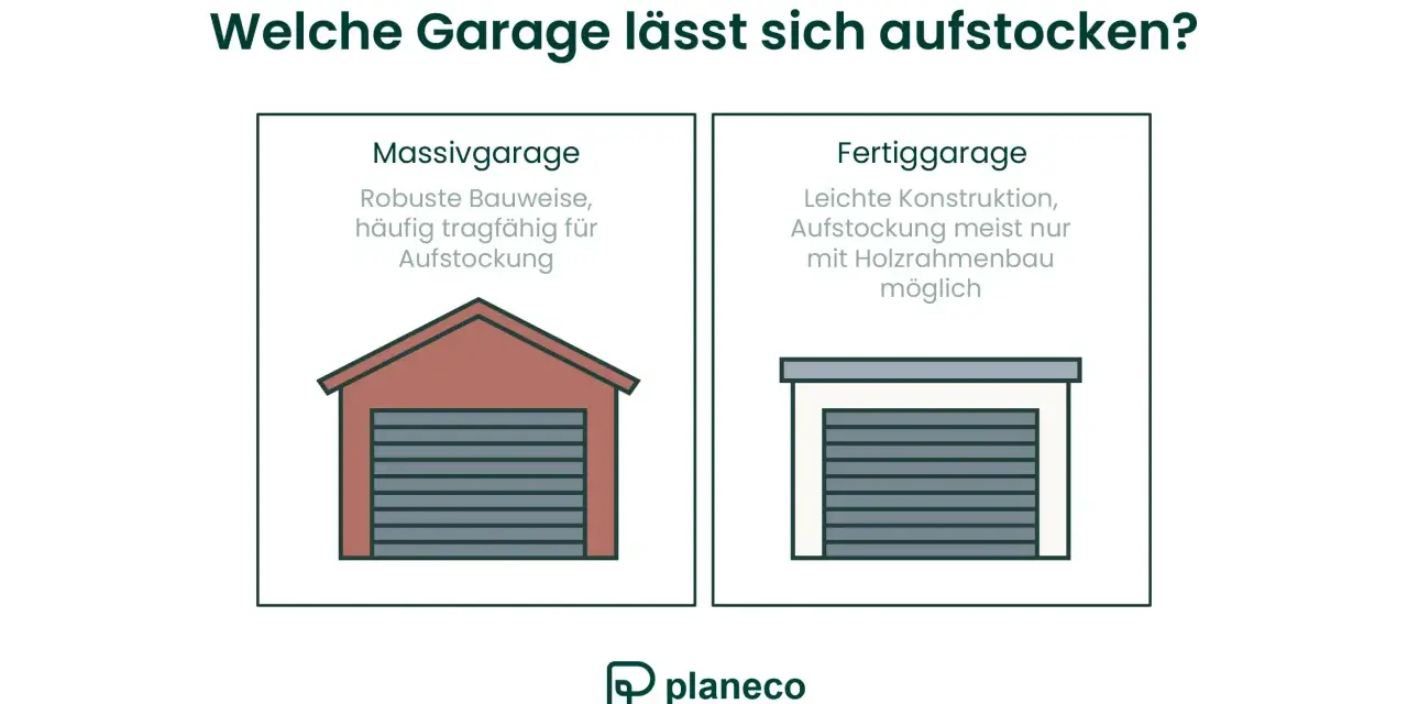 Vergleich von Massiv- und Fertiggaragen zur Frage, welche sich aufstocken lässt.