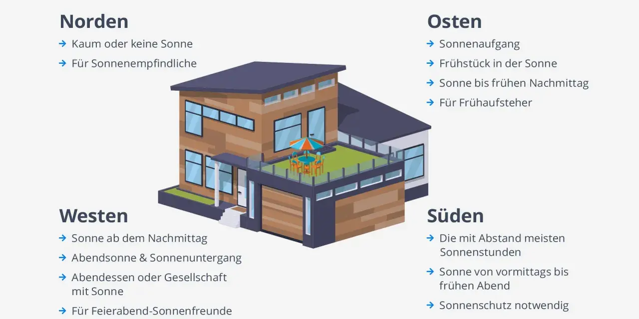 Ein kleines Haus mit Dachterrasse, ideal für Sonnenanbeter im Süden oder für Frühstück im Osten.