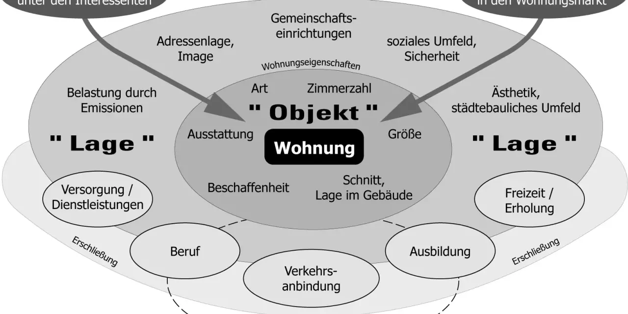 Schema zur Bewertung von Wohnungen, das Faktoren wie "Objekt", "Lage" und "Wohnumfeld" beleuchtet. Hilfreich für den mietspiegel nordwalde.