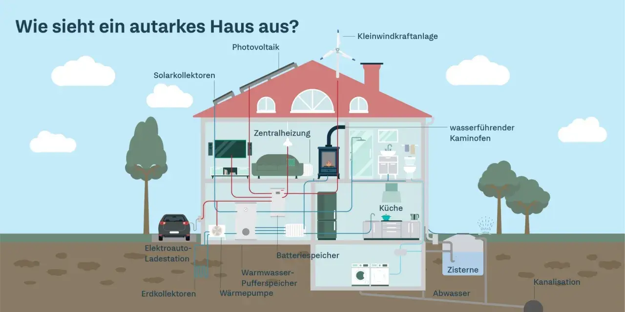 Ein **selbstversorger autarkes Haus** mit Photovoltaik, Kleinwindkraftanlage, Wärmepumpe, Batteriespeicher und Zisterne zeigt, wie Energie und Wasser unabhängig genutzt werden.