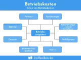 Schema zu Betriebskosten: Personal, Material, Computer, Gebäude, Versicherungen, externe Mitarbeiter, Fortbildungen, Konten. So kann man nebenkosten pauschal abrechnen.