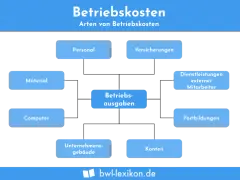 Schema zu Betriebskosten: Personal, Material, Computer, Gebäude, Versicherungen, externe Mitarbeiter, Fortbildungen, Konten. So kann man nebenkosten pauschal abrechnen.