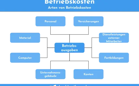 Schema zu Betriebskosten: Personal, Material, Computer, Gebäude, Versicherungen, externe Mitarbeiter, Fortbildungen, Konten. So kann man nebenkosten pauschal abrechnen.