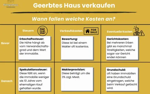 Infografik zu den Kosten beim Verkauf eines geerbten Hauses: Erbschaftssteuer, Spekulationssteuer, Bewertung, Maklerprovision, Gerichtskosten, Grundschuld.