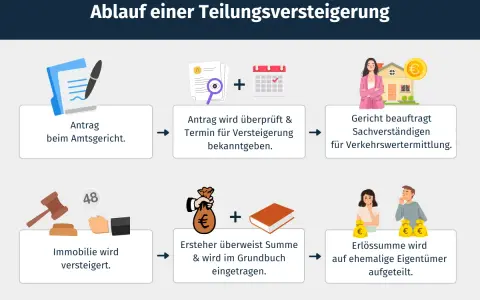 Der Ablauf einer Teilungsversteigerung: Antrag beim Gericht, Terminbekanntgabe, Wertermittlung, Versteigerung der Immobilie, Eintragung des Erstehers und Aufteilung des Erlöses.