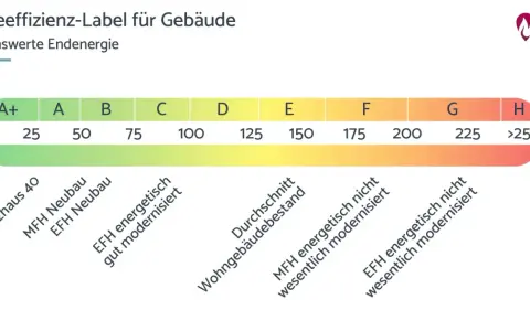 Energieeffizienz-Label für Gebäude: Klasse B steht für gute Werte. Die Skala reicht von A+ bis H.