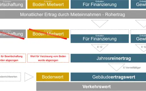Diagramm zeigt, wie sich der ertragswert aus Mieteinnahmen, Bodenwert und Gewinn zusammensetzt. Kosten werden abgezogen.