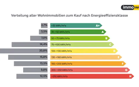 Balkendiagramm zeigt Verteilung von Wohnimmobilien nach Energieeffizienzklasse. 14,4% fallen in Klasse C (75-100 kWh/m²a).