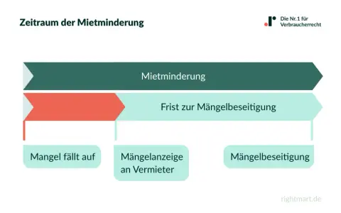 Zeitstrahl zur Mietminderung: Mangel melden, Frist zur Mängelbeseitigung abwarten, dann Mietminderung bei lauten Nachbarn möglich.