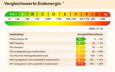 Vergleichswerte Endenergie: neuer energieausweis zeigt Effizienzklassen von A+ bis H für verschiedene Gebäudetypen.
