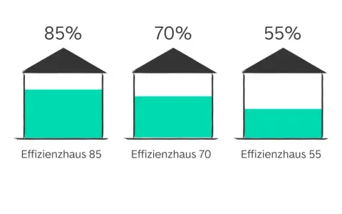 Vergleich von Effizienzhäusern: 100% (Standard-Neubau) bis 40%. Je niedriger der Wert, desto besser die energieeffizienzklasse A.