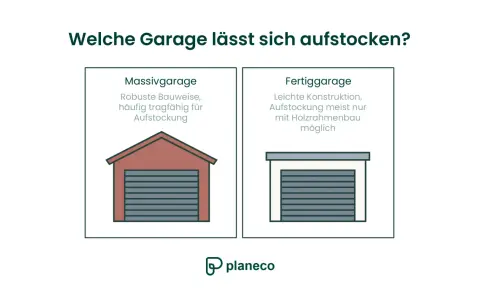 Vergleich von Massiv- und Fertiggaragen zur Frage, welche sich aufstocken lässt.