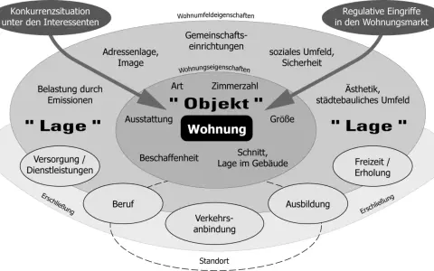 Schema zur Bewertung von Wohnungen, das Faktoren wie "Objekt", "Lage" und "Wohnumfeld" beleuchtet. Hilfreich für den mietspiegel nordwalde.