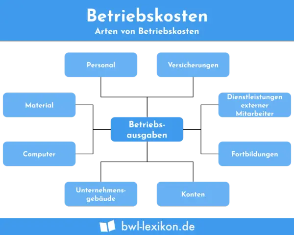 Schema zu Betriebskosten: Personal, Material, Computer, Gebäude, Versicherungen, externe Mitarbeiter, Fortbildungen, Konten. So kann man nebenkosten pauschal abrechnen.