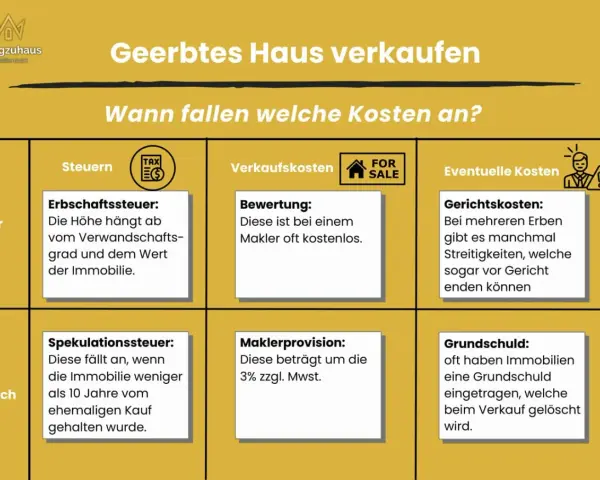 Infografik zu den Kosten beim Verkauf eines geerbten Hauses: Erbschaftssteuer, Spekulationssteuer, Bewertung, Maklerprovision, Gerichtskosten, Grundschuld.