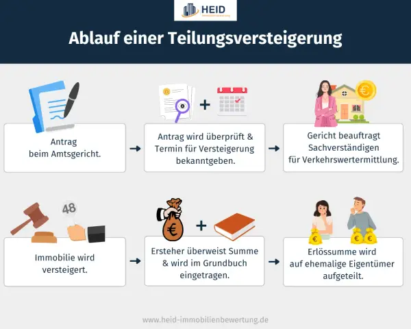 Der Ablauf einer Teilungsversteigerung: Antrag beim Gericht, Terminbekanntgabe, Wertermittlung, Versteigerung der Immobilie, Eintragung des Erstehers und Aufteilung des Erlöses.