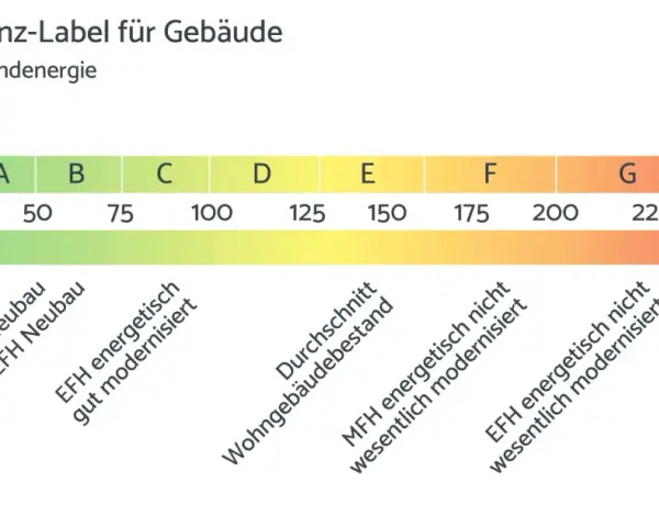 Energieeffizienz-Label für Gebäude: Klasse B steht für gute Werte. Die Skala reicht von A+ bis H.