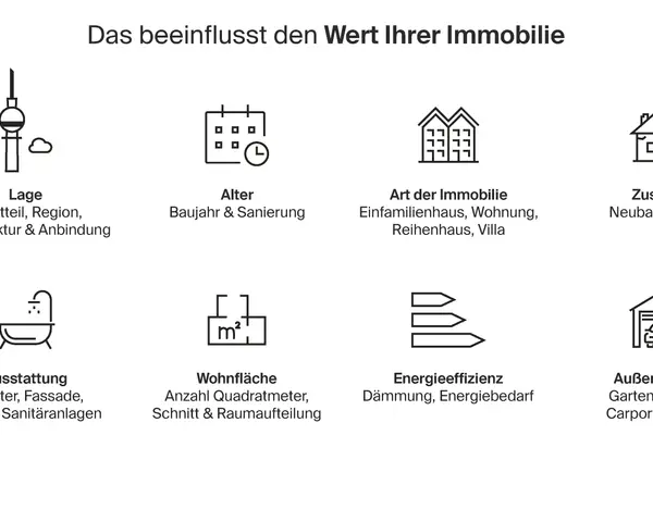 Faktoren, die Immobilienpreise in Wittlaer beeinflussen: Lage, Alter, Zustand, Ausstattung, Wohnfläche, Energieeffizienz & Außenanlage.