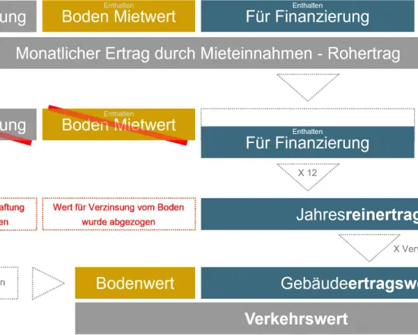 Diagramm zeigt, wie sich der ertragswert aus Mieteinnahmen, Bodenwert und Gewinn zusammensetzt. Kosten werden abgezogen.