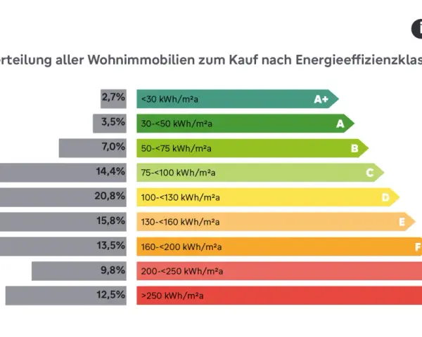 Balkendiagramm zeigt Verteilung von Wohnimmobilien nach Energieeffizienzklasse. 14,4% fallen in Klasse C (75-100 kWh/m²a).