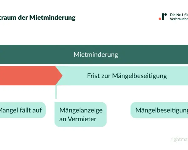 Zeitstrahl zur Mietminderung: Mangel melden, Frist zur Mängelbeseitigung abwarten, dann Mietminderung bei lauten Nachbarn möglich.