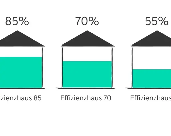 Vergleich von Effizienzhäusern: 100% (Standard-Neubau) bis 40%. Je niedriger der Wert, desto besser die energieeffizienzklasse A.